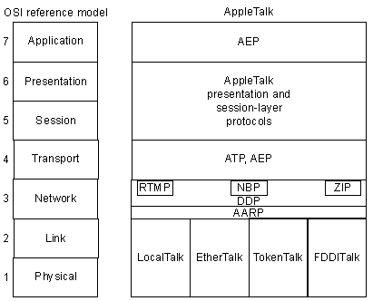 AppleTalk and the OSI Reference Model