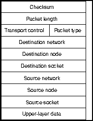 IPX Packet Format