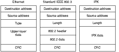 Ethernet,IEEE 802.3, and IPX Encapsulation Formats