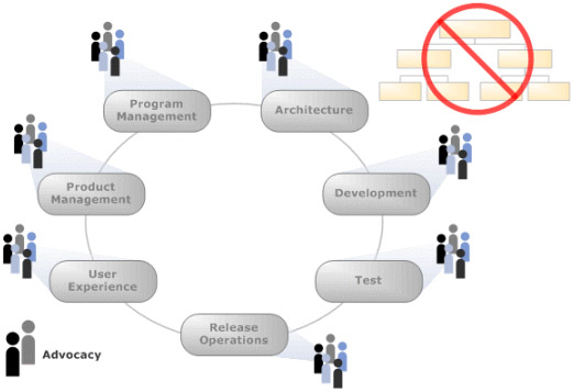 Модель команды в MSF 4.0 - ролевые группы. Источник: MSF for Agile Software Development Process Guidance