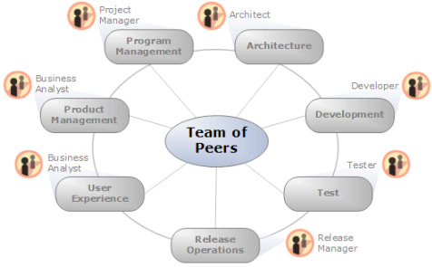 Модель команды в MSF 4.0 - роли. Источник: MSF for Agile Software Development Process Guidance