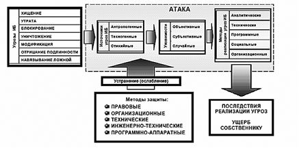 Модель возможных угроз системе информационной безопасности и основные классы методов защиты