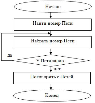 Блок-схема для примера 7