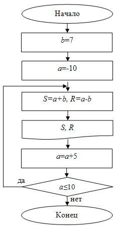 Блок-схема для примера 9 (с постусловием)