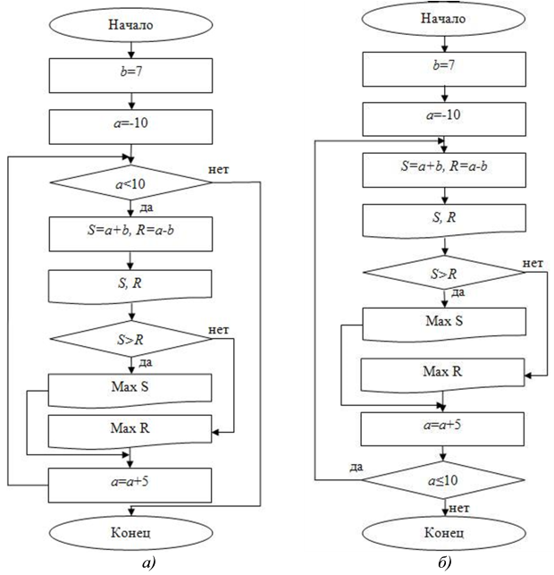 Блок-схема с ветвлением для примера 9: а) с предусловием, б) с постусловием