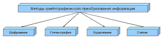 Классификация методов криптографического преобразования информации