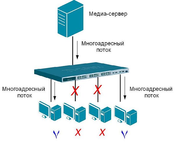 Передача многоадресного трафика с поддержкой IGMP Snooping.