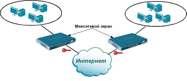 VPN-соединение типа сеть-сеть