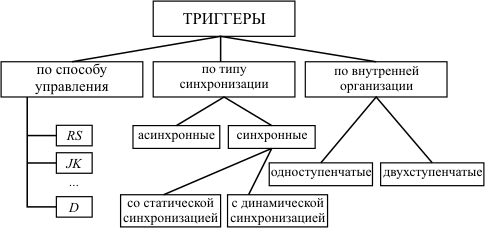 Классификация триггерных схем