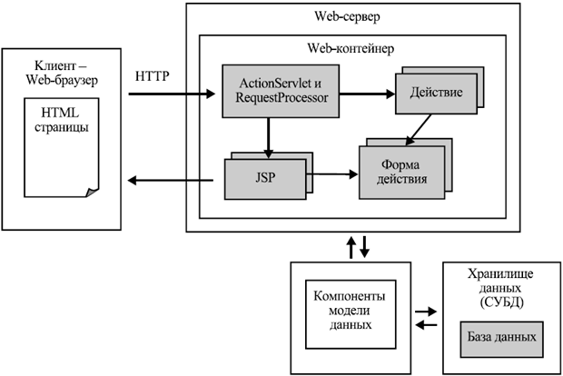 Общая схема архитектуры Web-приложений на основе Struts