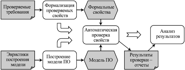 Схема процесса проверки свойств ПО на моделях