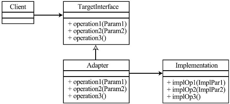 Структура классов-участников образца "адаптер"