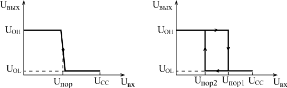 Передаточные характеристики обычного инвертора и триггера Шмитта с инверсией