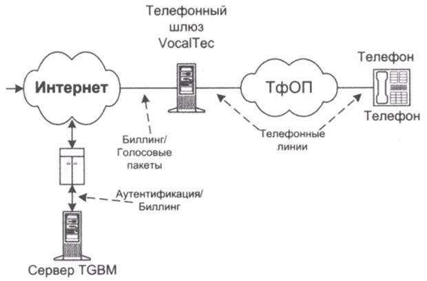 Структурная схема системы биллинга Telephony Gateway Billing Manager