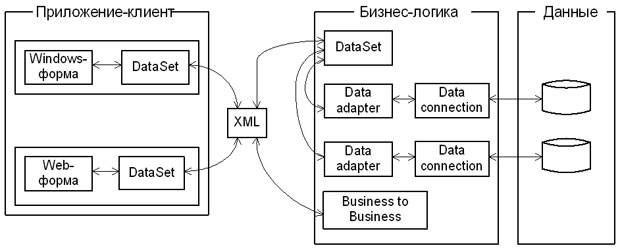 Модель доступа к данным в ADO.NET