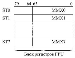 Отображение регистров MMX на регистры FPU 