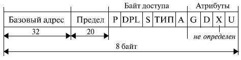 Структура дескриптора сегмента