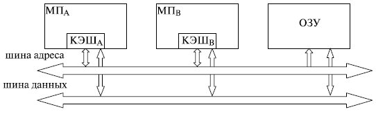Структура мультимикропроцессорной системы с общей оперативной памятью 