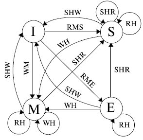 MESI-диаграмма обеспечения когерентности кэш-памяти 