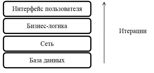 Итеративный подход – вертикальная декомпозиция