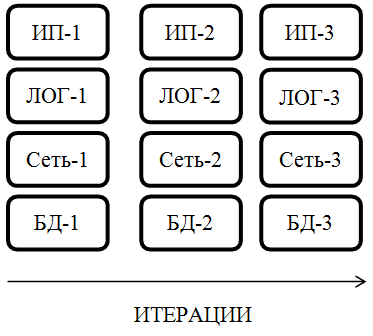 Итеративный подход – горизонтальная декомпозиция
