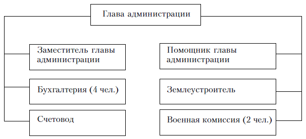 Структура поселковой администрации поселка Новинки Нижегородской области