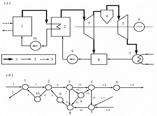 Упрощенная технологическая схема (а) и соответствующий ей граф (б) атомной паротурбинной установки. Обозначения: I — ядерный реактор; II — парогенератор; III — часть высокого давления турбины; IV — сепаратор; V — часть низкого давления турбины; VI — электрический генератор; VII — конденсатор; VIII — регенеративный подогреватель смешивающего типа; IX — питательный насос; X — главный циркуляционный насос; 1—19 — связи между элементами установки (вершинами графа); 1 — пар; 2 — вода; 3 — ядерное горючее.