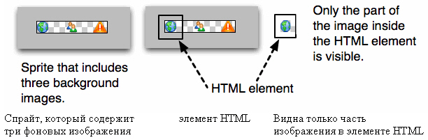 Использование спрайтов CSS для сокращения числа запросов HTTP.
