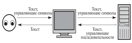 Интерфейс командной строки. Взаимодействие пользователя с компьютером посредством терминала.