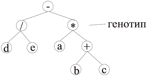 Древовидное представление формулы d/e-a*(b+c).