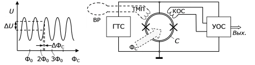 Слева – зависимость напряжения на сквиде с двумя ПД от внешнего магнитного потока, пронизывающего сверхпроводящий контур. Справа – схема магнитометра постоянного тока: С – сквид, ГТС – генератор тока смещения, УОС –узел обработки сигналов, КОС – катушка обратной связи, ВР – выносная рамка