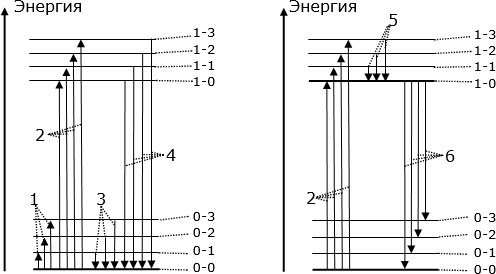 Схема разрешенных стационарных энергетических состояний молекулы и ее оптических энергетических переходов