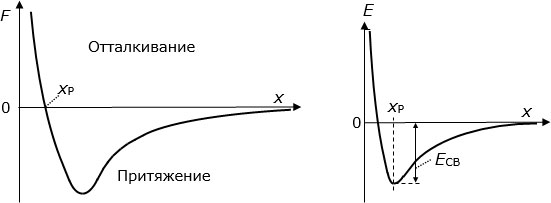 Типичная зависимость силы (слева) и энергии (справа) взаимодействия двух молекул от расстояния между ними