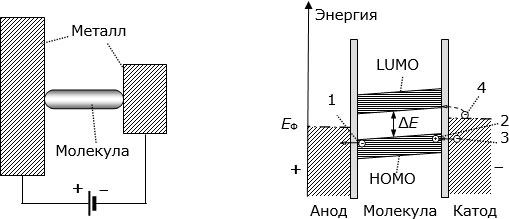 Условное изображение системы "металл – молекула – металл" (слева) и ее энергетическая диаграмма (справа)