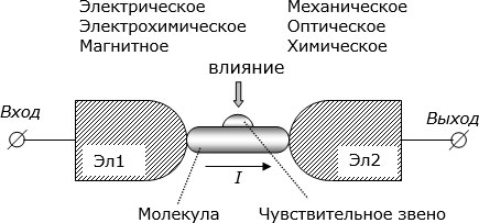 Функциональная схема одного из основных элементов молекулярной электроники ("металл – молекула – металл")