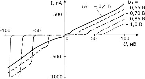 Вольтамперные характеристики экспериментального молекулярного транзистора при различных значениях напряжения на затворе
