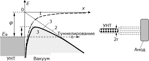 Слева – энергетическая диаграмма контакта УНТ – вакуум. Справа – силовые линии электрического поля анода (штриховые линии)