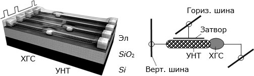 Слева – структура ячеек (4 шт.) фазовой памяти на УНТ с металлической проводимостью. Справа – схема ячейки фазовой памяти на транзисторе из полупроводниковой УНТ