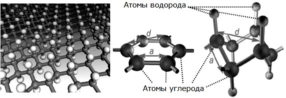 Слева –  структурная модель графана (белые шарики – атомы водорода). Сравнение структуры пленки графена (в центре) со структурой пленки графана (справа). В обоих случаях показано только одно 6-членное кольцо из атомов углерода