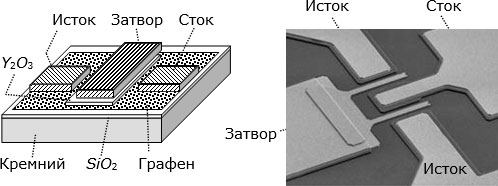 Слева – структура полевого транзистора на основе графена. Справа – вариант топологии электродов для увеличения тока стока