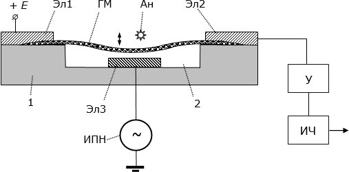 Функциональная схема суперчувствительных весов на графене: 1 – кремний; 2 – глубокая выемка; ГМ – графеновая мембрана; Эл1, Эл2 и Эл3 – металлические электроды; 3 – источник переменного напряжения; Ан – аналит; У – усилитель; ИЧ – измеритель частоты