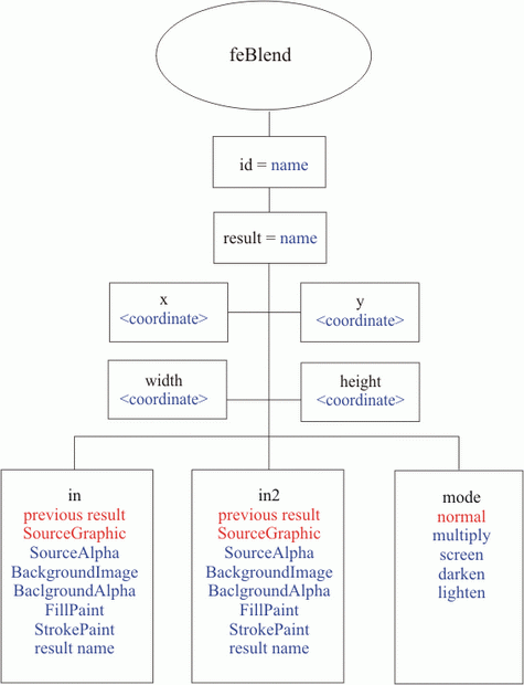 Структура фильтра feBlend