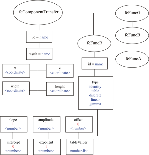Структура фильтра feComponentTransfer