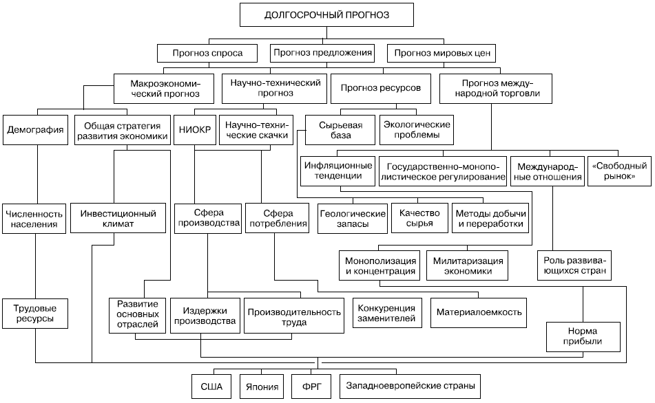 Разработка сценариев при прогнозировании Разработка сценариев при прогнозировании