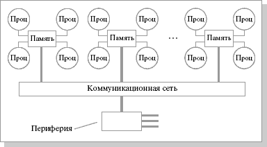 Структурная схема компьютера с гибридной сетью
