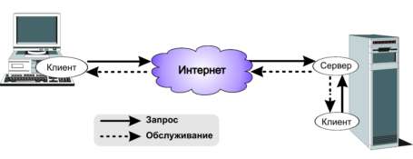 Клиентские и серверные приложения могут быть установлены на одном компьютере, а могут и на разных машинах, объединенных по сети