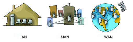 Локальные(LAN), городские (MAN) и глобальные(WAN) сети