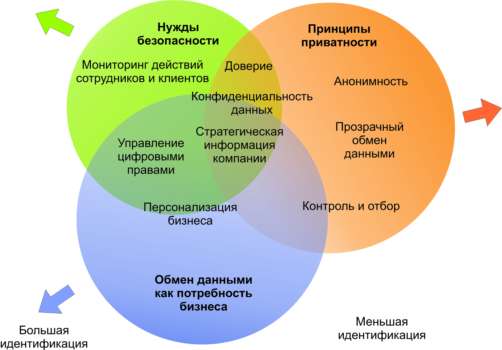 Схема взаимосвязи между нуждами бизнеса, требованиями безопасности и принципами приватности