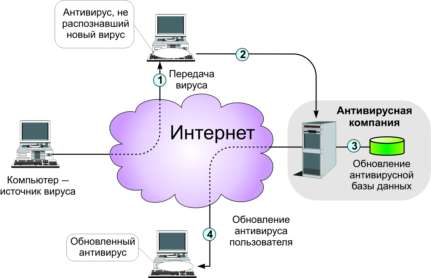 Схема обновления антивируса по Интернету