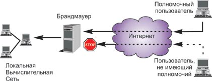 Брандмауэр запрещает доступ в локальную сеть из Интернета пользователям, не имеющим соответствующих полномочий